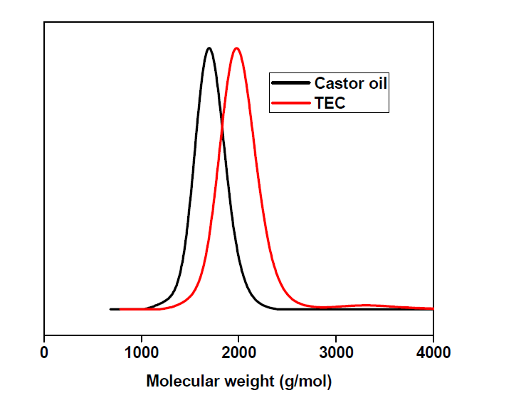 2-Mercaptoethanol을 이용한 thiol-ene 반응 전후의 피마자유의 gel permeation chromatography (GPC) 곡선의 변화.