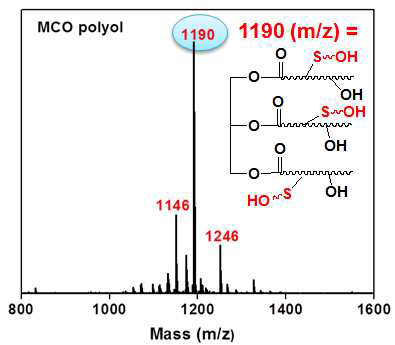 피마자유 기반 폴리올의 MALDI-TOF mass spectrum