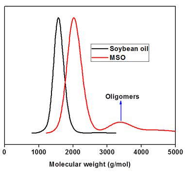 2-Mercaptoethanol을 이용한 thiol-ene 반응 전후의 대두유의 gel permeation chromatography (GPC) 곡선의 변화.