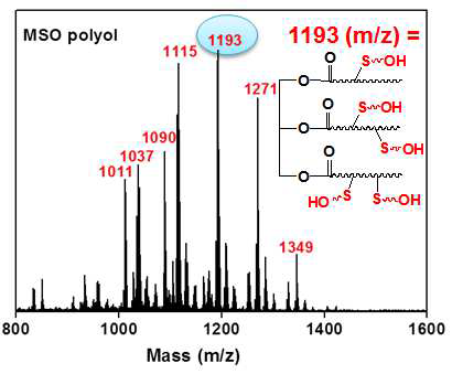 대두유 기반 폴리올의 MALDI-TOF mass spectrum