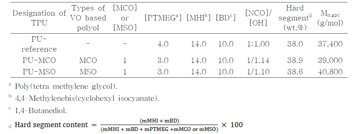 피마자유와 대두유 기반 모델 폴리올로부터 제조된 eco-TPU의 중합 조건 및 분자량