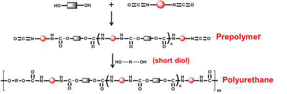폴리올과 diisocyanate의 반응을 통한 TPU의 합성 전략.