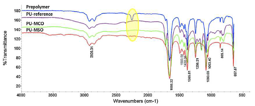 프리폴리머, PU-reference, PU-MCO와 PU-MSO의 FT-IR spectra.