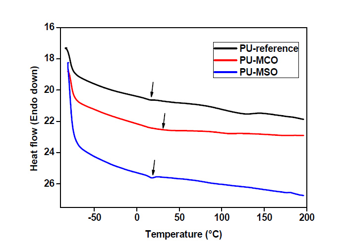PTMEG, 대두유 및 피마자유 기반 폴리올로부터 제조되는 eco-TPU의 DSC.