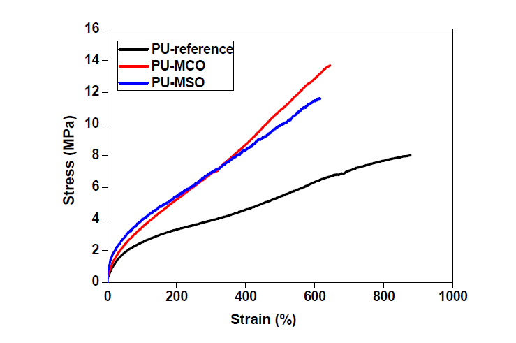 PTMEG, 대두유 및 피마자유 기반 폴리올로부터 제조되는 eco-TPU의 stress-strain 거동