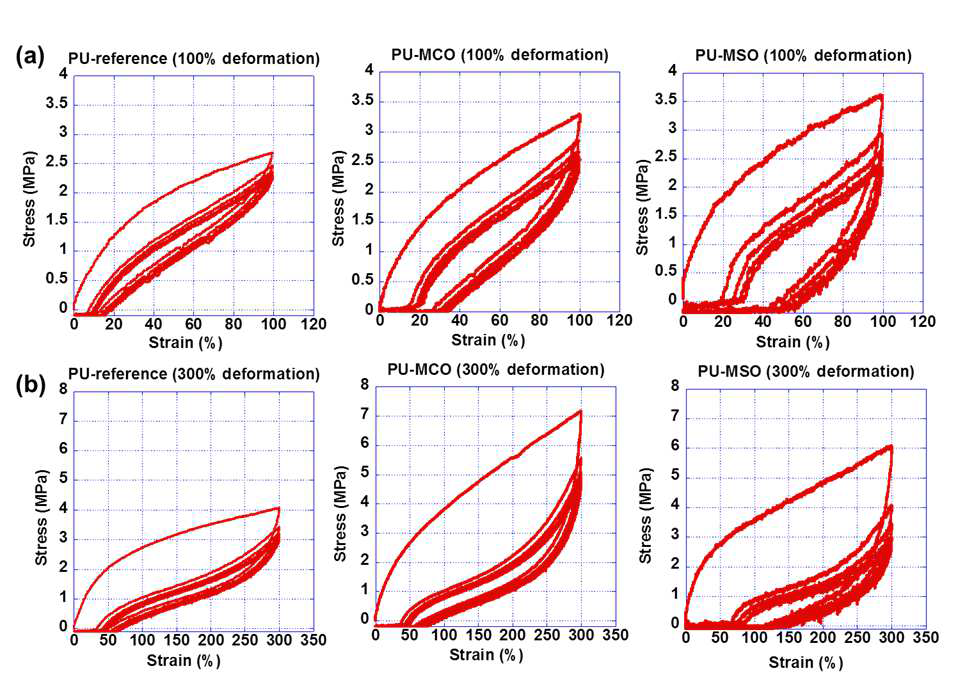 PTMEG, 대두유 및 피마자유 기반 폴리올로부터 제조되는 eco-TPU의 hysteresis.