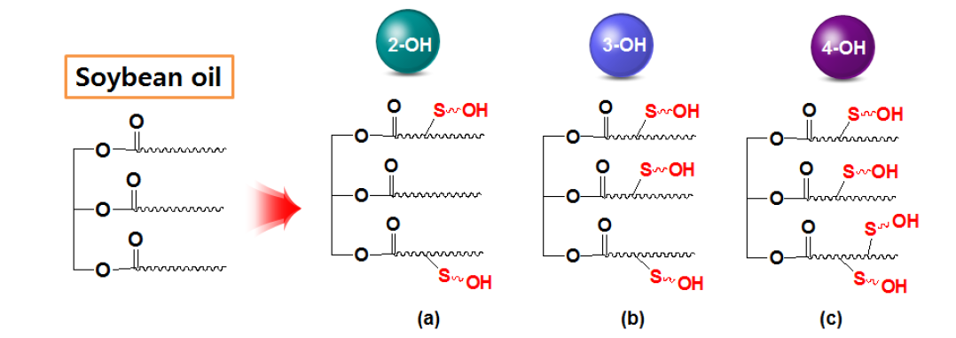 2-Mercaptoethanol과 대두유의 thiol-ene 반응 제어에 의한 구조 제어 폴리올의 합성 개념도
