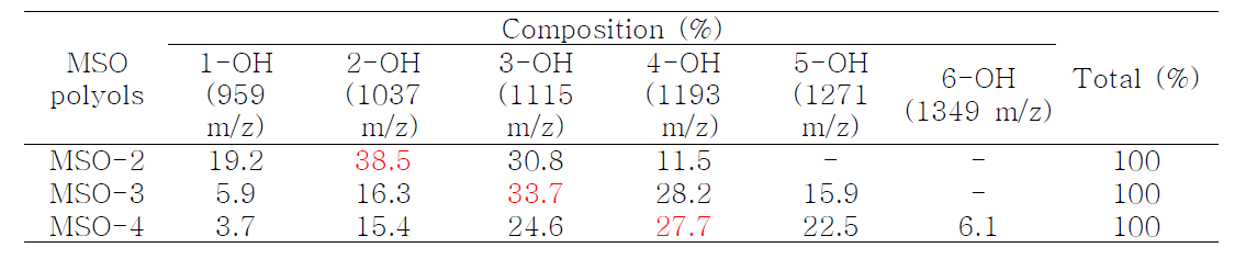 구조제어 대두유 기반 폴리올의 triglyceride 조성