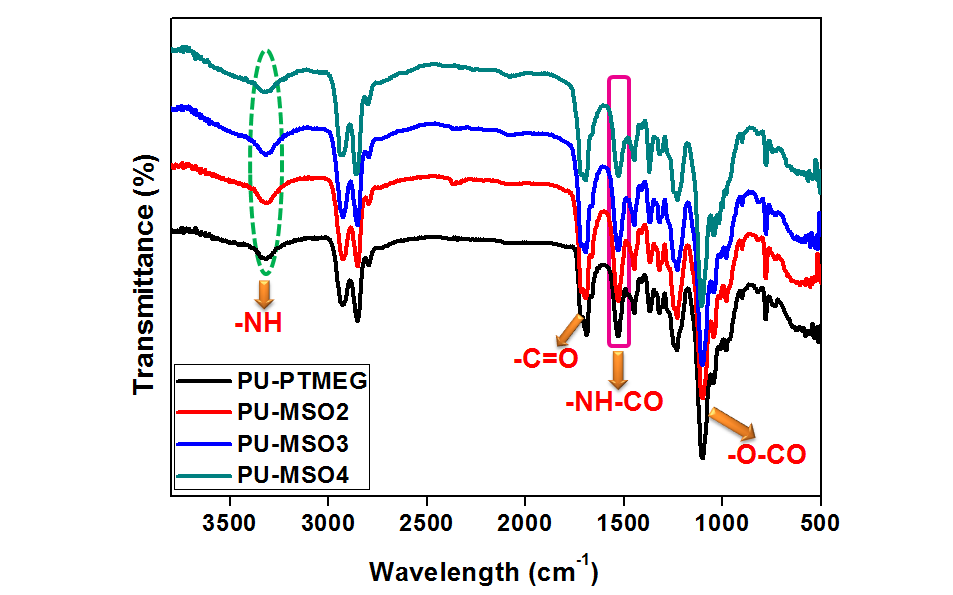 eco-TPU 제조 전후의 FT-IR spectra 변화.