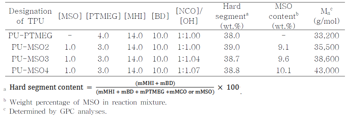 PTMEG 및 대두유 기반 폴리올로부터 제조되는 eco-TPU의 합성조건과 결과