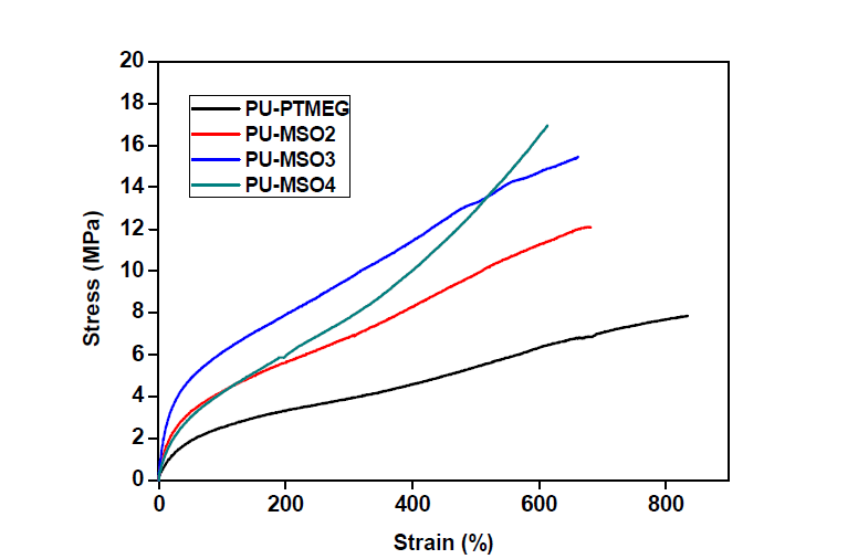 PTMEG 및 구조제어 대두유 기반 폴리올로부터 제조되는 eco-TPU의 stress-strain 거동