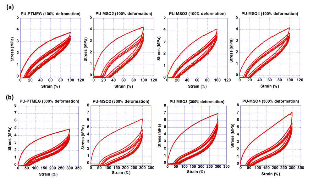 PTMEG 및 구조제어 대두유 기반 폴리올로부터 제조되는 eco-TPU의 hysteresis.