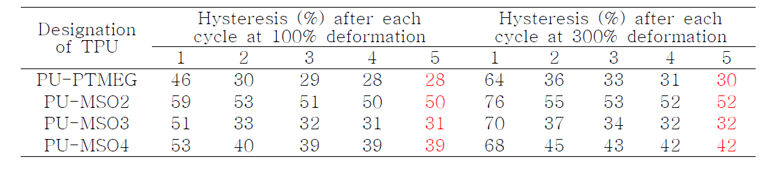 PTMEG 및 구조제어 대두유 기반 폴리올로부터 제조되는 eco-TPU의 hysteresis 특성
