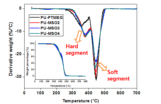 PTMEG 및 구조제어 대두유 기반 폴리올로부터 제조되는 eco-TPU의 TGA 및 TGA 미분 곡선
