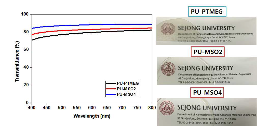 PTMEG 및 구조제어 대두유 기반 폴리올로부터 제조되는 eco-TPU의 투과도 및 필름 사진.