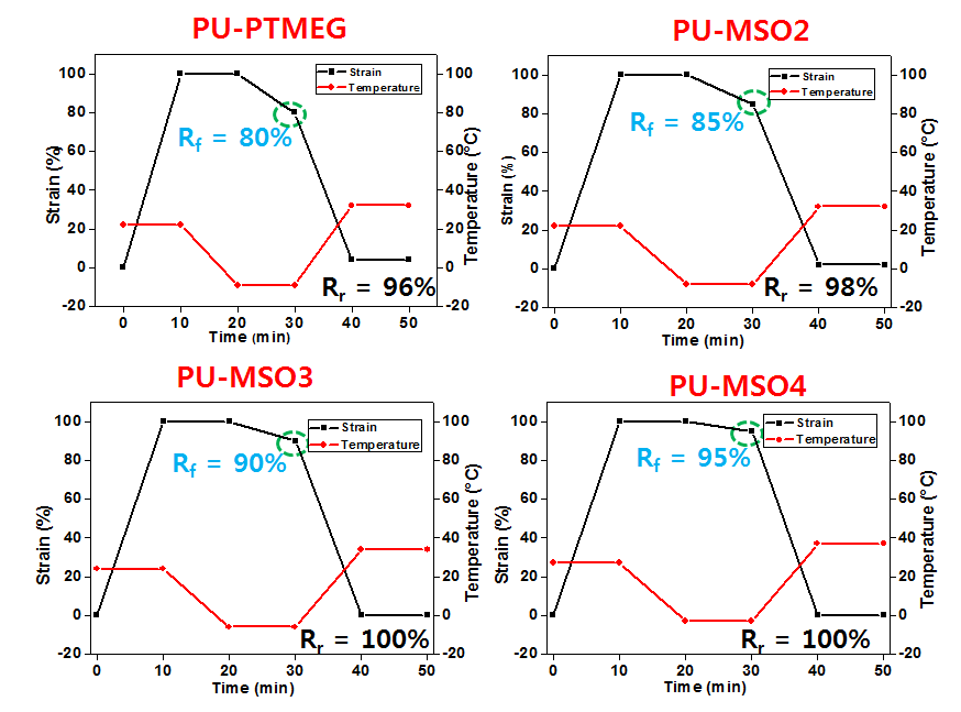 PTMEG 및 구조제어 대두유 기반 폴리올로부터 제조되는 eco-TPU의 형상기억 특성.