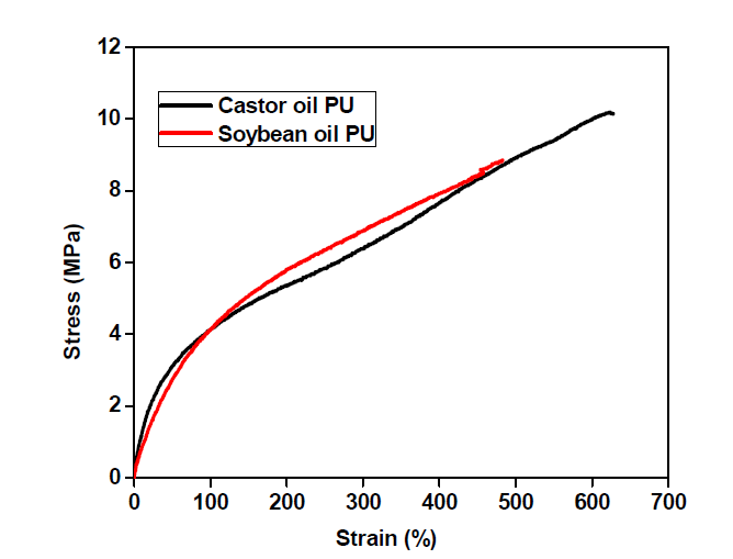 비슷한 수의 -OH기를 가진 피마자유와 대두유 기반 폴리올로부터 제조된 eco-TPU의 stress-strain 거동.