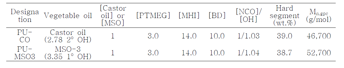 비슷한 수의 -OH기를 가진 피마자유와 대두유 기반 폴리올로부터 제조된 eco-TPU의 중합 거동 및 물성 비교