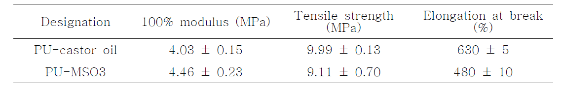 비슷한 수의 -OH기를 가진 피마자유와 대두유 기반 폴리올로부터 제조된 eco-TPU의 stress-strain 물성 정리