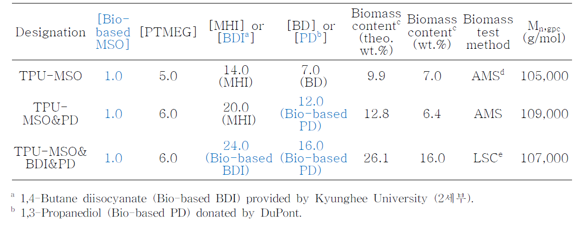 바이오매스 이소시아네이트와 및 사슬연장제를 도입한 TPU의 합성조건 및 분자량