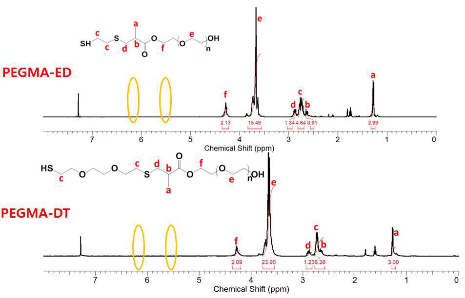 PEMGA와 디티올 간의 마이클 첨가 반응을 통해 합성된 PEMGA-SH들의 1H-NMR