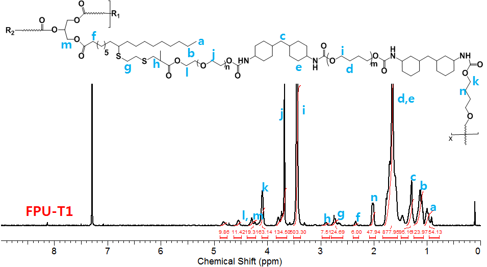 PTMEG와 PEGMSO 폴리올 기반 FPU의 1H-NMR 스펙트라 (CDCl3).