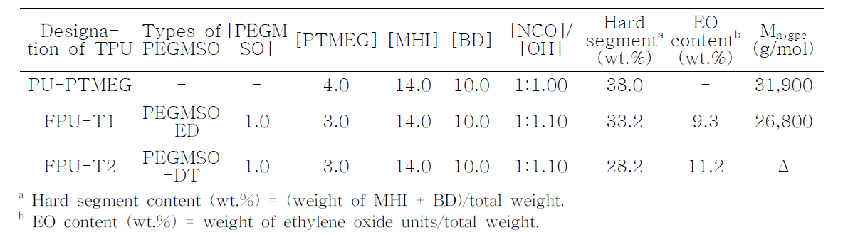 PTMEG 및 PEMGSO 폴리올 기반 TPU의 중합조건 및 분자량