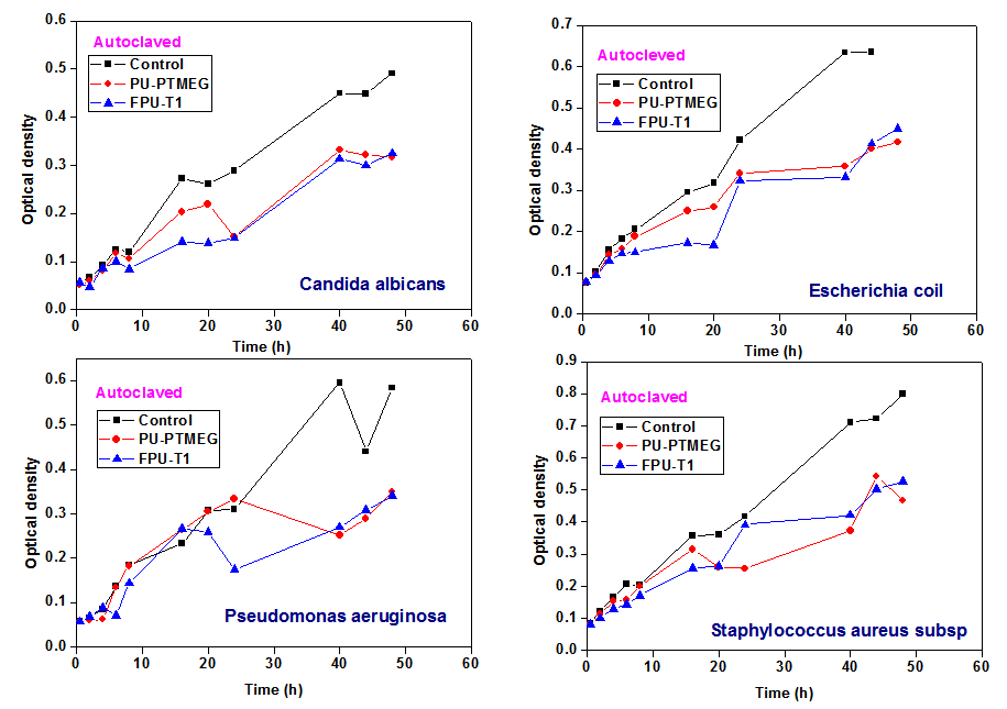 FPU-T1 필름의 Candida albicans, Escherichia coil, Pseudomonas aeruginosa, Staphylococcus aureus subsp 균 증식 그래프.