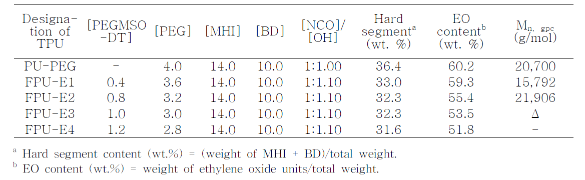 PEG 및 PEMGSO 폴리올 기반 TPU의 중합조건 및 분자량