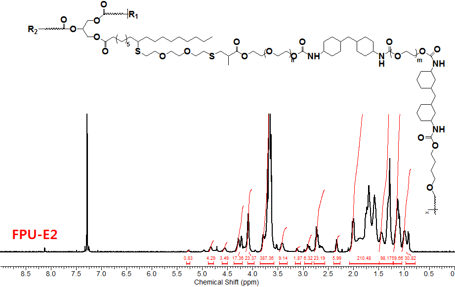 PEG와 PEGMSO-DT 폴리올 기반 FPU의 1H-NMR 스펙트라 (CDCl3).