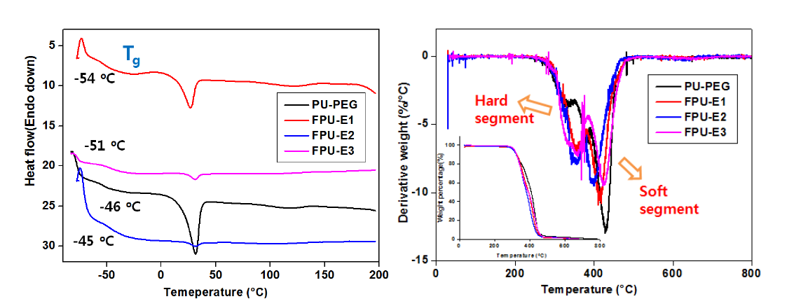PEG와 PEGMSO-DT 폴리올 기반 FPU의 DSC 및 TGA 곡선.