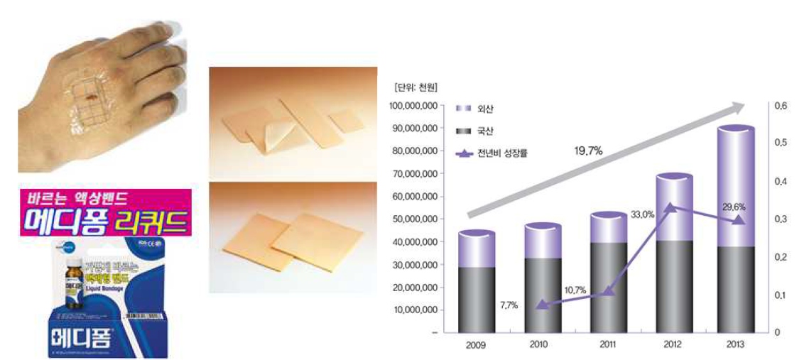 용액, 밴드, 폼 등 다양한 형태의 창상피복재 및 국내시장 현황.