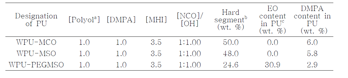 PEGMSO 폴리올 기반 WPU 합성 반응 조건