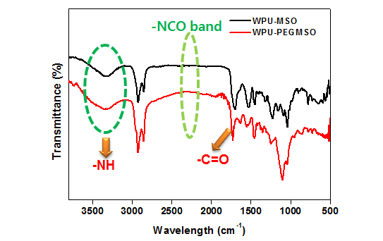 PEGMSO 폴리올 기반 WPU의 FT-IR 스펙트라.