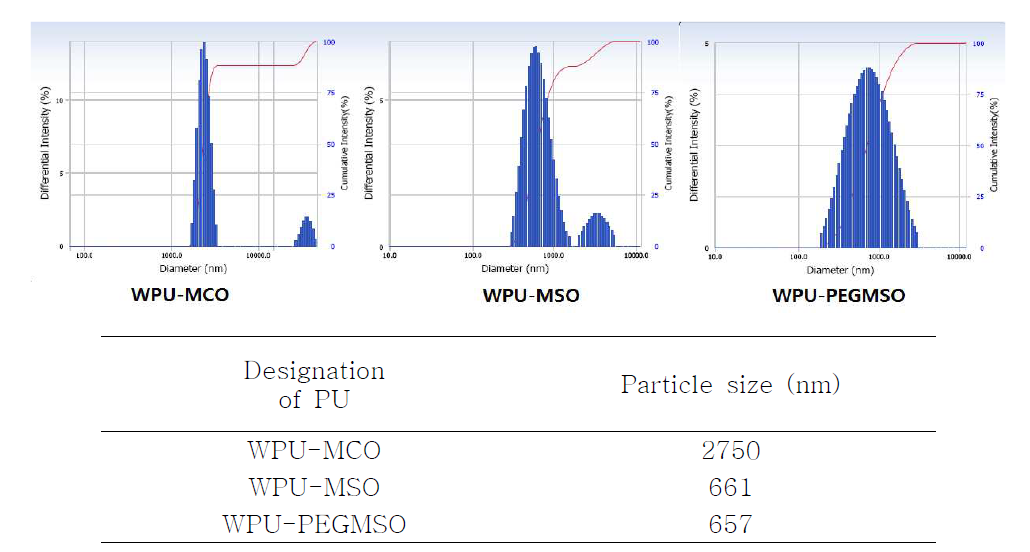 PEGMSO 폴리올 기반 WPU의 입자크기 및 분포.