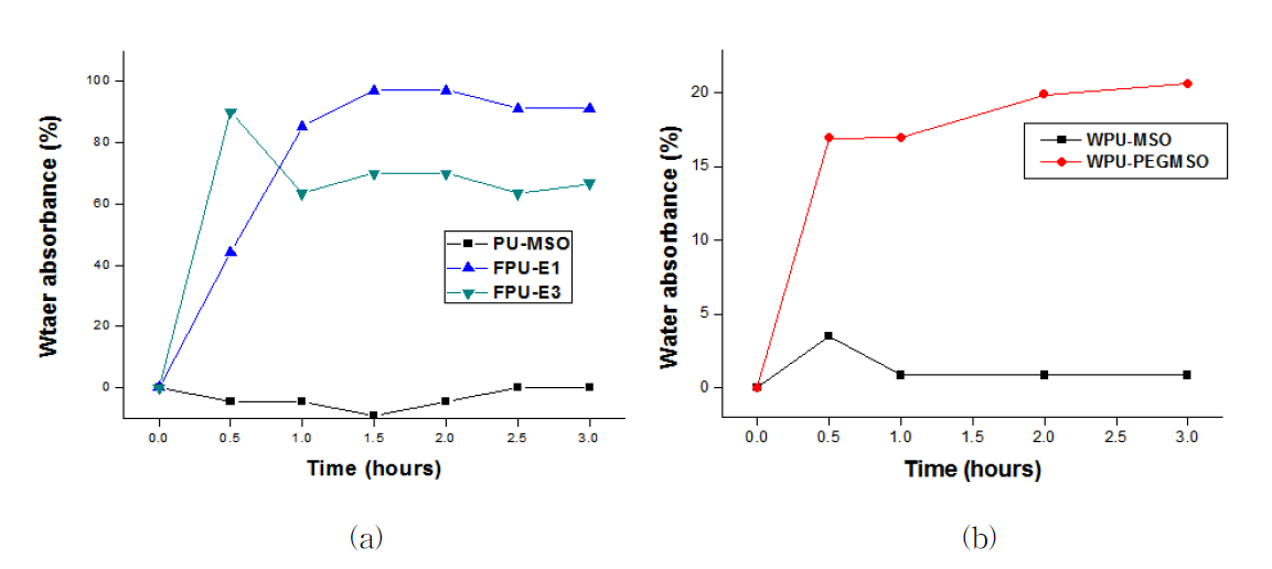 Ethylene oxide 기능화 FPU (a)와 PEGMSO 기반 WPU (b)의 물에 의한 팽윤실험.