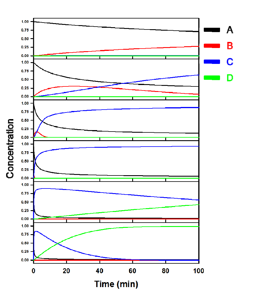 HDC:Zn(OAc)2=10:1 시료의 열분해 동특성을 nonlinear regression으로 계산된 수치 기반 일정 온도에서 시간당 A, B, C, D의 농도 변화