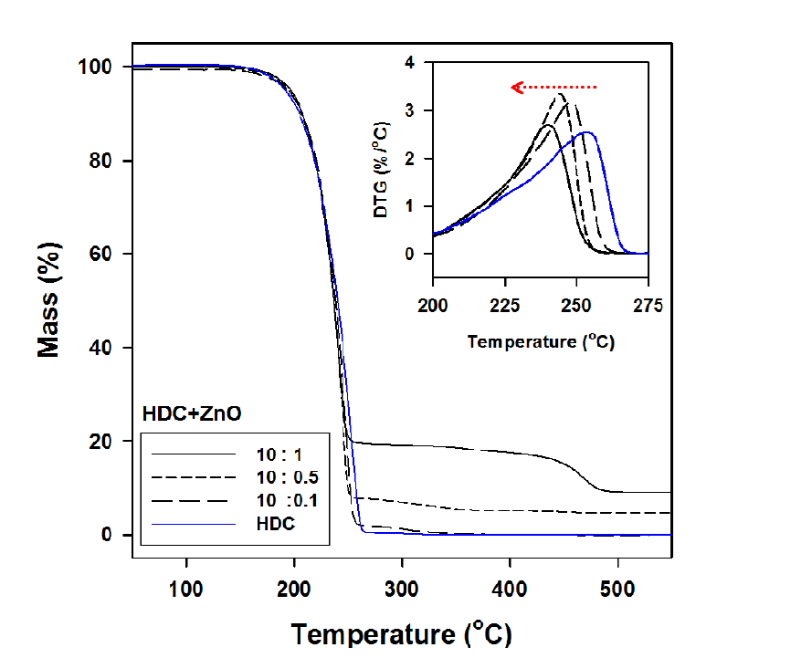 HDC:ZnO = 10:1, 10:0.5, 10:0.1 와 HDC TG 곡선 및 DTG 곡선