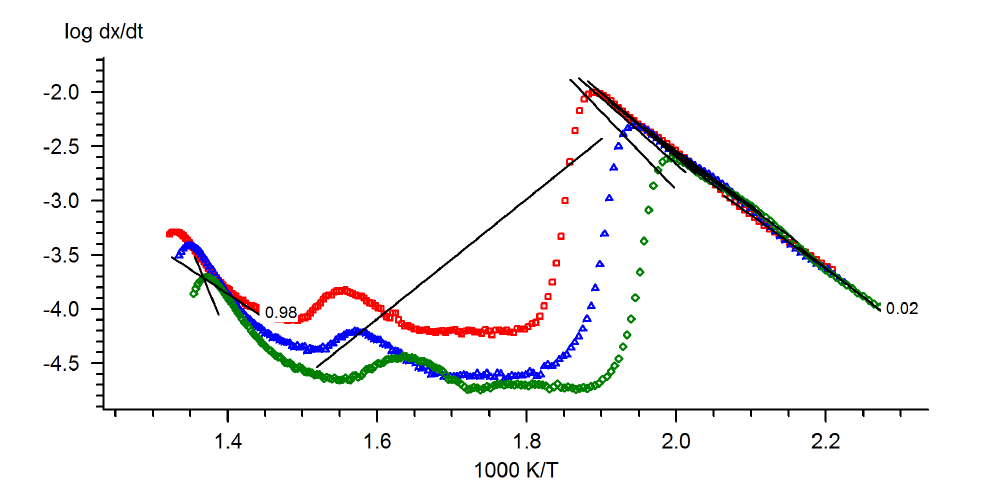 Friedman analysis를 이용한 온도에 따른 HDC:ZnO=10:1 시료의 무게감소 비율