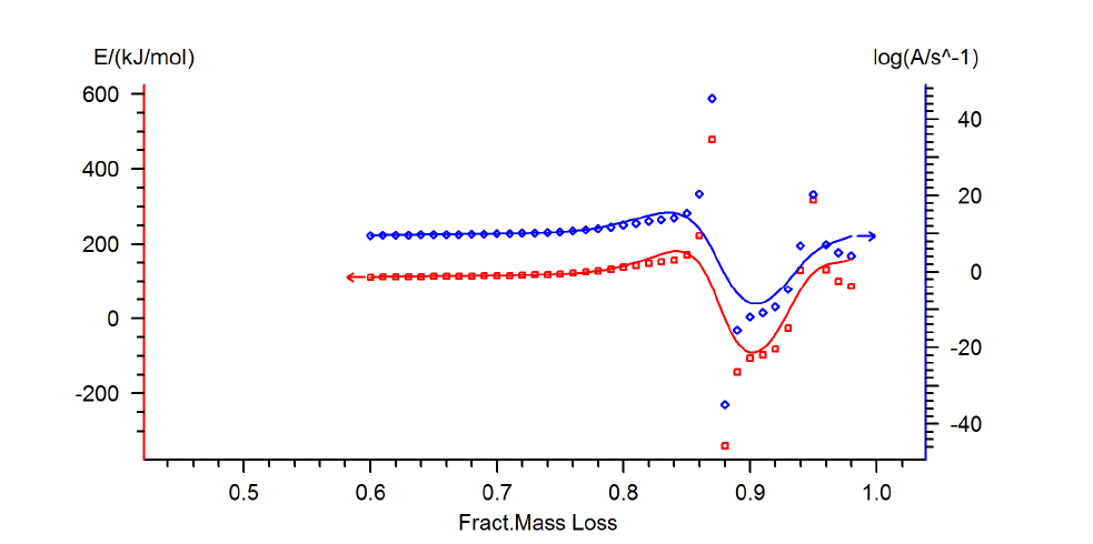 Friedman analysis를 이용한 HDC:ZnO=10:1 시료의 무게감소 비율에 따른 Ea와 logA