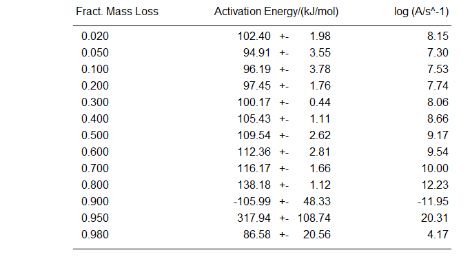 Friedman analysis를 이용한 계산된 HDC:ZnO=10:1 시료의 Ea와 logA