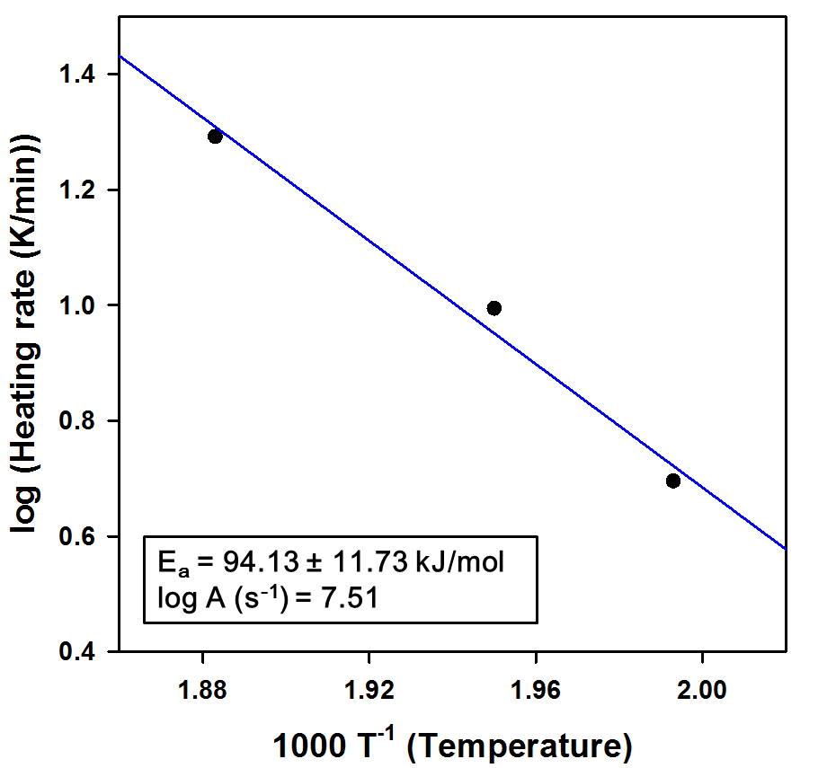 ASTM E698를 이용한 HDC:ZnO=10:1의 무게감소 비율에 따른 Ea와 logA