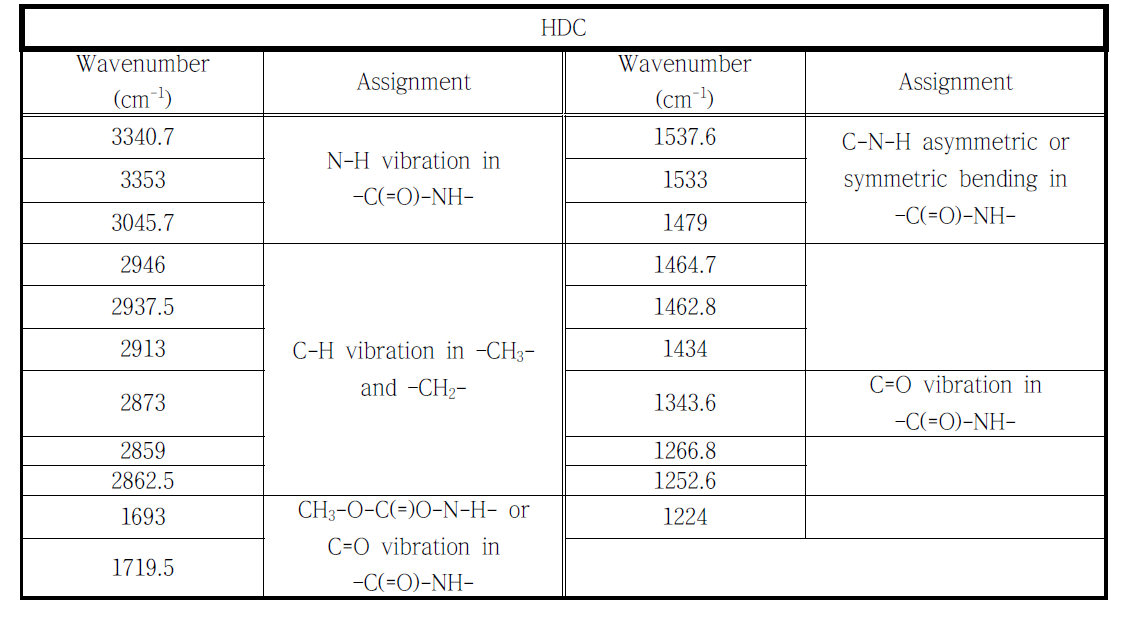 HDC의 열분해(BKG_KBr) FT-IR peak assignment