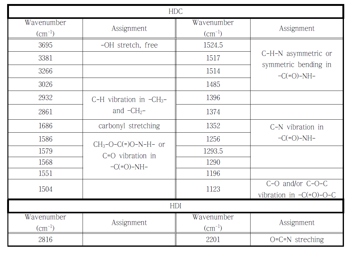 (HDC + ZnO) 혼합물의 열분해 FT-IR peak assignment