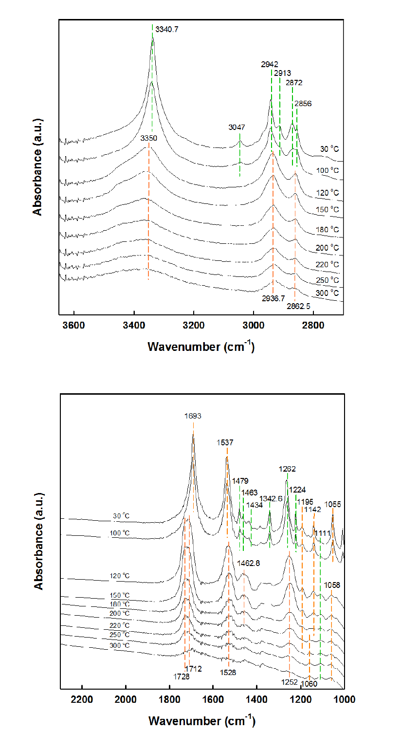 온도에 따른 HDC 시료(background: KBr)의 FT-IR 스펙트럼