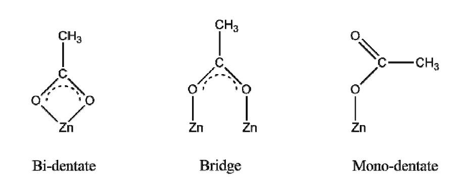 아세테이트 리간드와 Zn 금속 간의 화학결합 모드