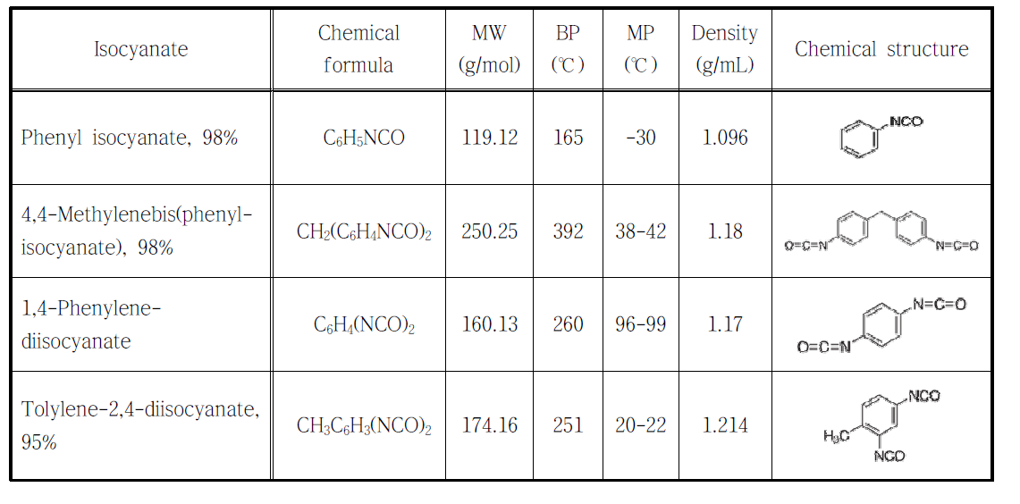 주요 방향족 이소시아네이트의 종류 및 화학적 특성