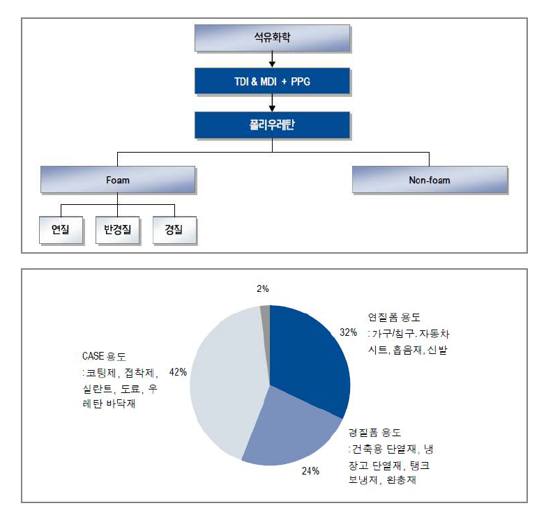 폴리우레탄 구분(위)과 용도별 비중(아래)