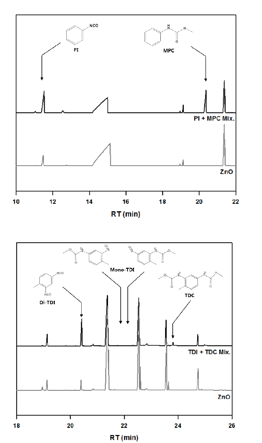 PGDE 용매에서 ZnO 촉매의 MPC(위) 및 TDC(아래) 전환율(반응온도: 180℃)
