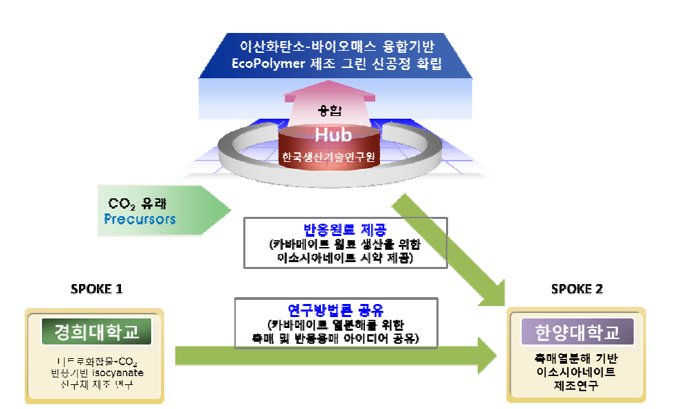 타 세부기관의 협업사항 요약